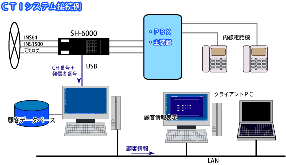 CTIシステム接続例
