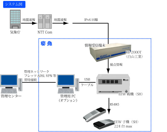 製品案内 SEEW 緊急地震速報システム